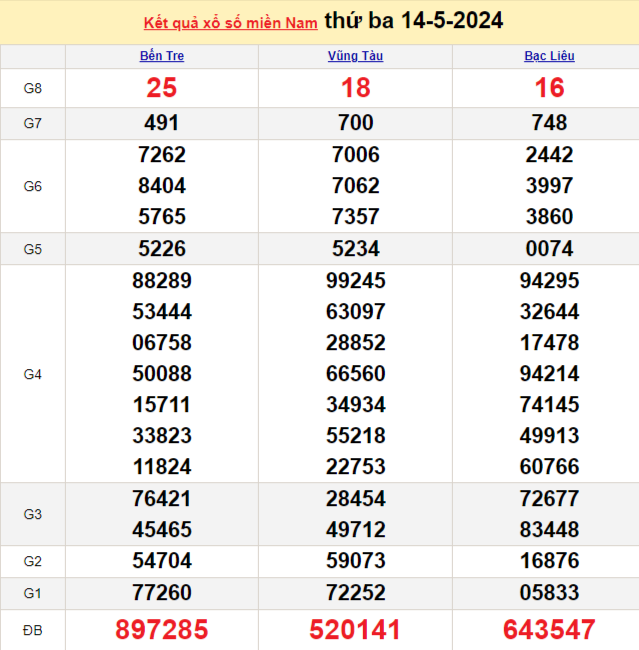 XSMN 14/5, Kết quả xổ số miền Nam hôm nay 14/5/2024, xổ số miền Nam ngày 14 tháng 5,trực tiếp XSMN 14/5