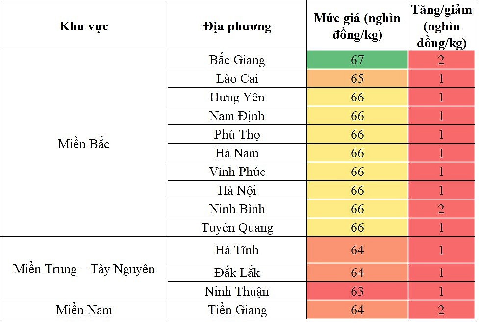 Biến động giá heo hơi