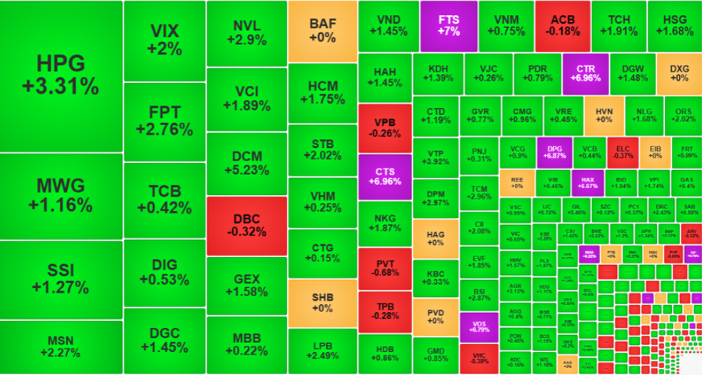 Nhiều mã cổ phiếu tăng trần giúp VN-Index lên mốc 1.254 điểm