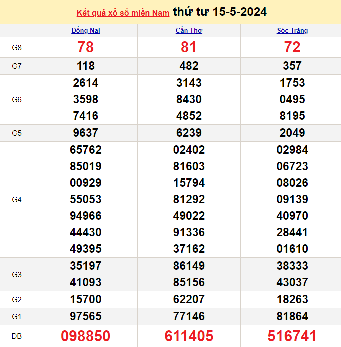XSMN 15/5, Kết quả xổ số miền Nam hôm nay 15/5/2024, xổ số miền Nam ngày 15 tháng 5,trực tiếp XSMN 15/5