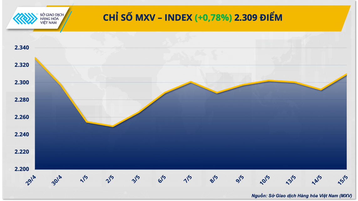 Thị trường hàng hóa hôm nay ngày 16/5: Chỉ số giá hàng hóa MXV-Index hồi phục về mức cao nhất