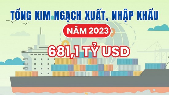 Infographic: Tổng kim ngạch xuất, nhập khẩu năm 2023 đạt trên 680 tỷ USD