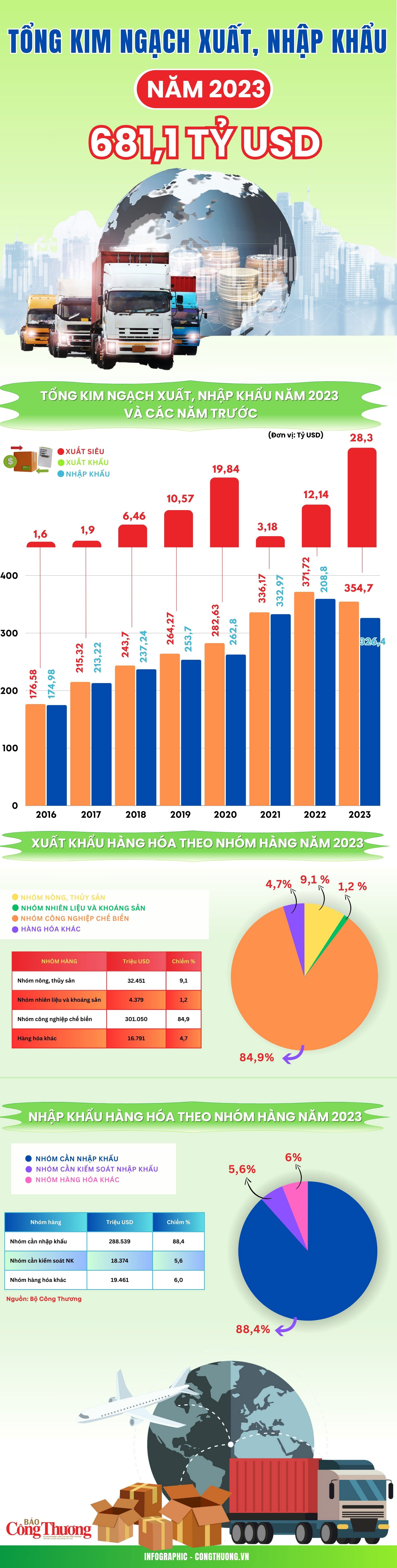 Infographic: Tổng kim ngạch xuất, nhập khẩu năm 2023 đạt trên 680 tỷ USD