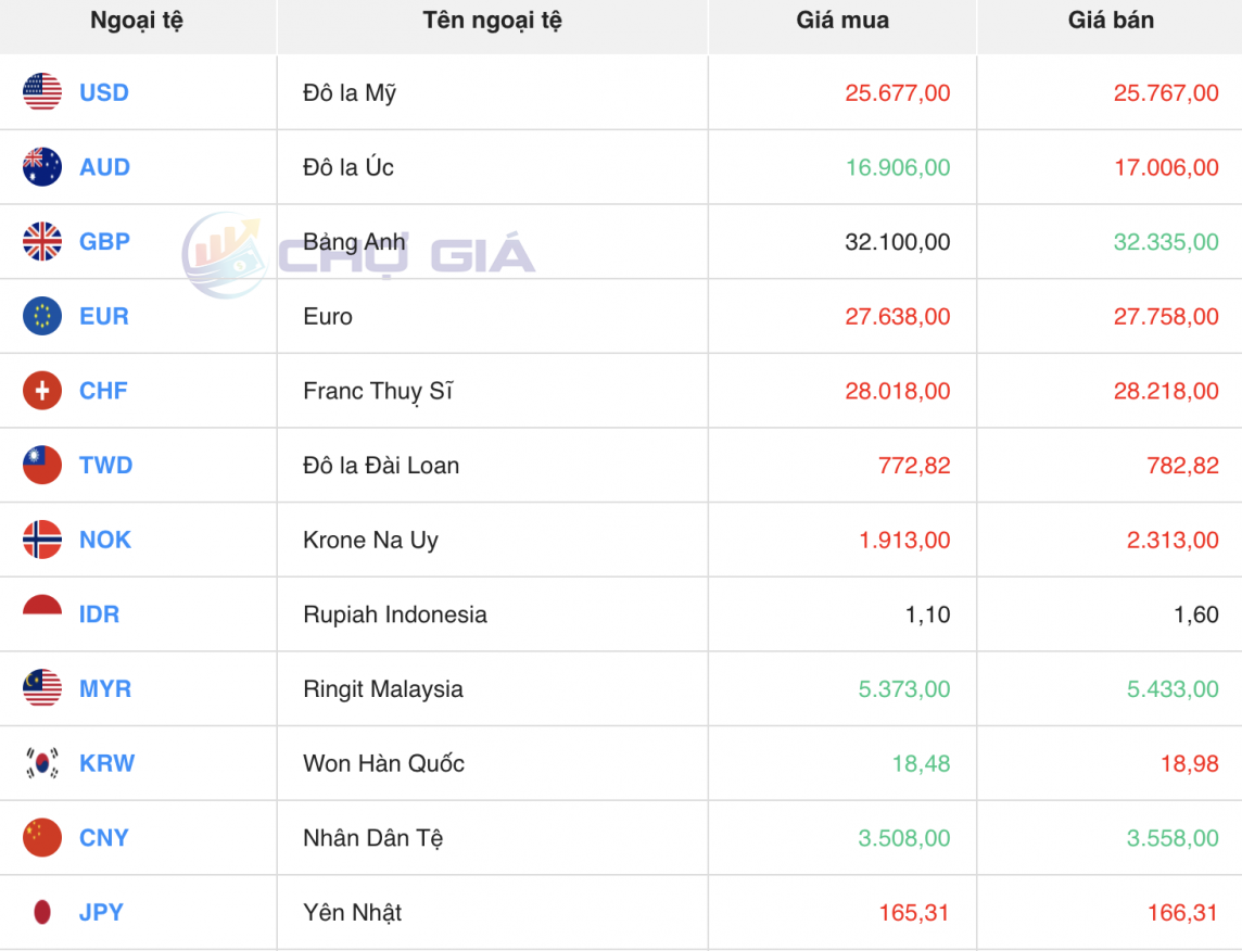 Tỷ giá USD hôm nay 17/5/2024: USD