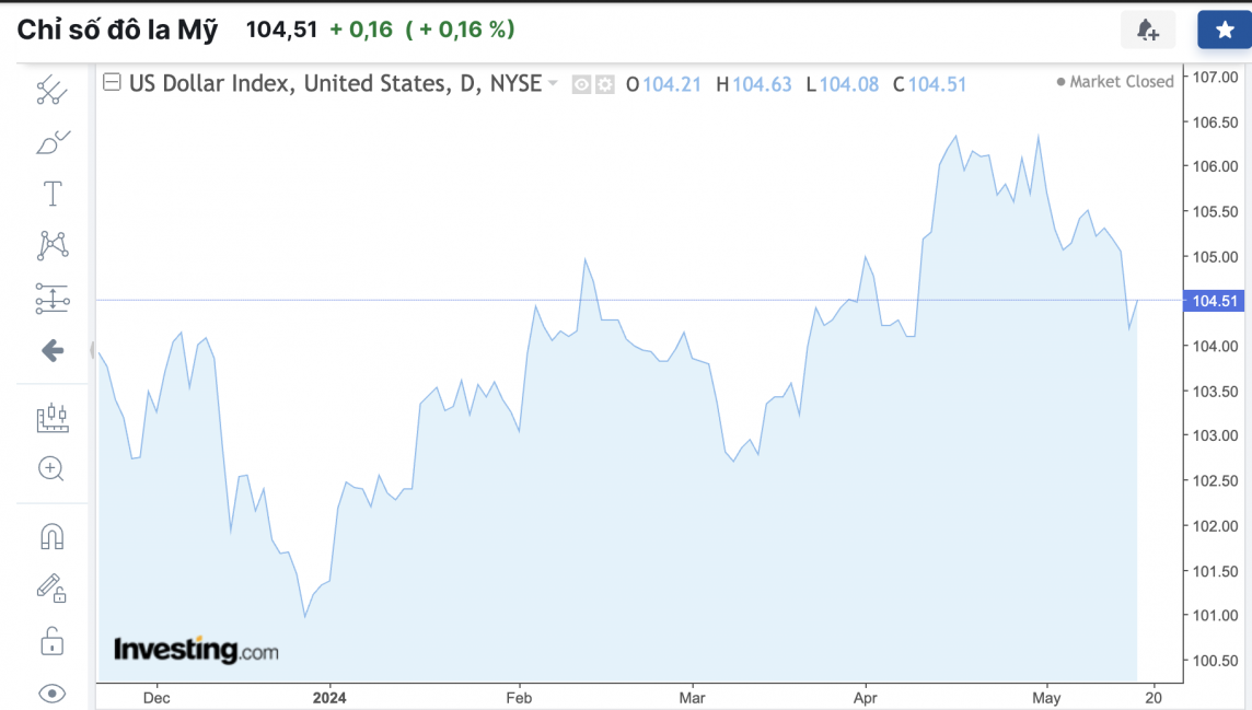 Tỷ giá USD hôm nay 17/5/2024: USD