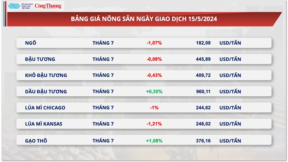 Thị trường hàng hóa hôm nay ngày 17/5: Giá hàng hoá nguyên liệu biến động trái chiều