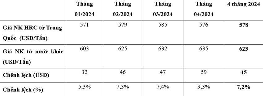 Việt Nam nhập gần 4 triệu tấn thép cán nóng sau 4 tháng, gấp 1,5 lần sản xuất trong nước