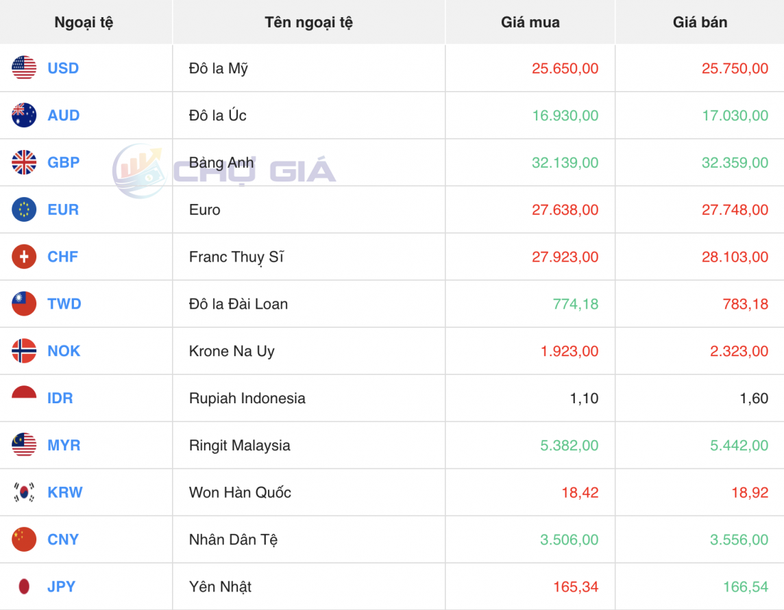 Tỷ giá USD hôm nay 18/5/2024: USD