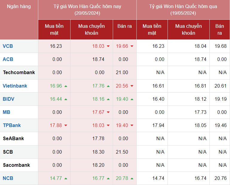 Tỷ giá Won hôm nay 20/5/2024 khảo sát tại một số ngân hàng. (Ảnh chụp màn hình lúc 9h)