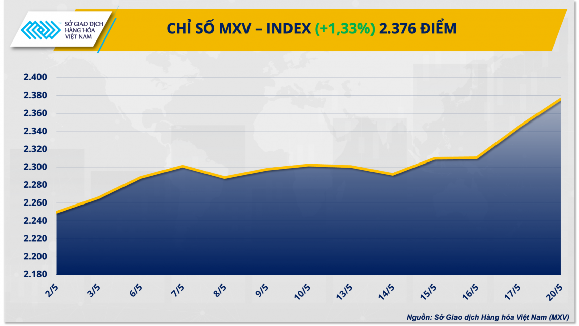 Thị trường hàng hóa hôm nay ngày 21/5: Chỉ số hàng hoá MXV-Index lên mức cao nhất từ tháng 2/2023