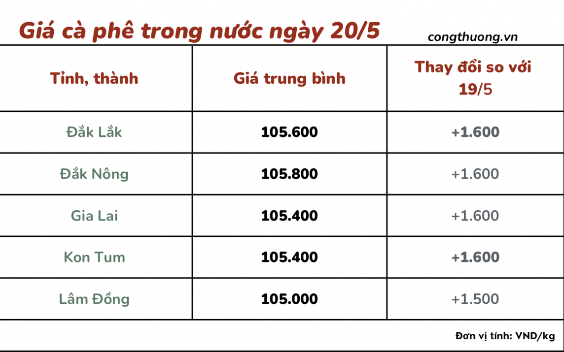 Giá cà phê 22/5, giá cà phê trong nước ngày 22/5/2024