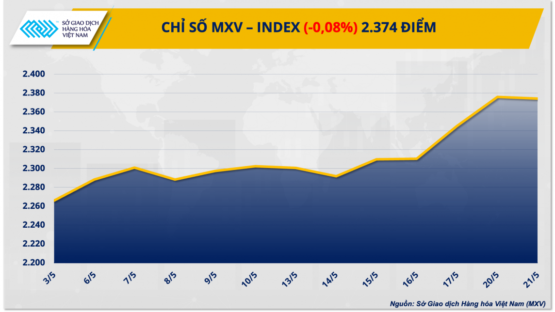Thị trường hàng hóa hôm nay ngày 22/5: Chỉ số hàng hoá MXV-Index đứt chuỗi tăng 4 ngày