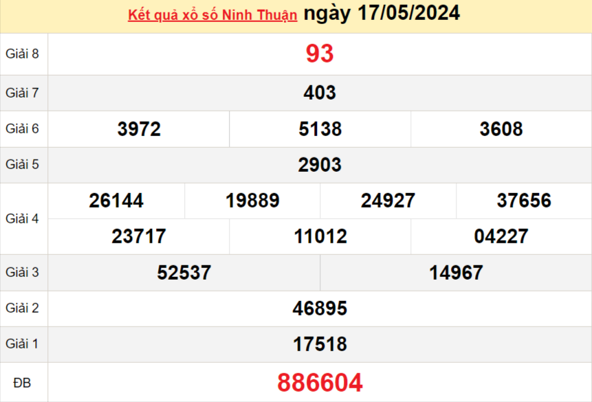 XSNT 24/5, Kết quả xổ số Ninh Thuận hôm nay 24/5/2024, KQXSNT thứ Sáu ngày 24 tháng 5