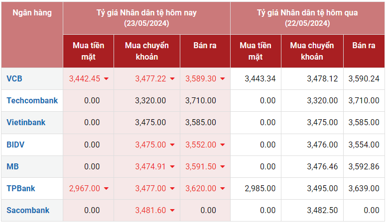 Tỷ giá Nhân dân tệ hôm nay 23/5/2024: Sắc đỏ bao trùm tại ngân hàng, VCB mua CNY cao nhất 3.445,45 VNĐ/CNY