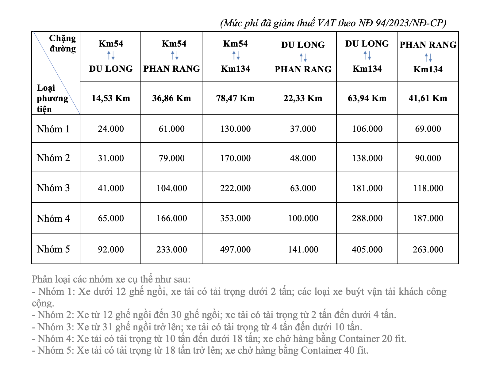 Bảng giá chi tiết mức thu phí sử dụng đường bộ tại tuyến cao tốc Cam Lâm - Vĩnh Hảo