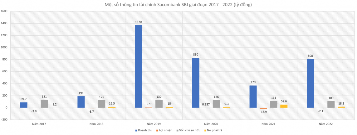 Nhà vàng Sacombank-SBJ ròng rã thua lỗ, đánh rơi 141 tỷ đồng vốn góp Sacombank