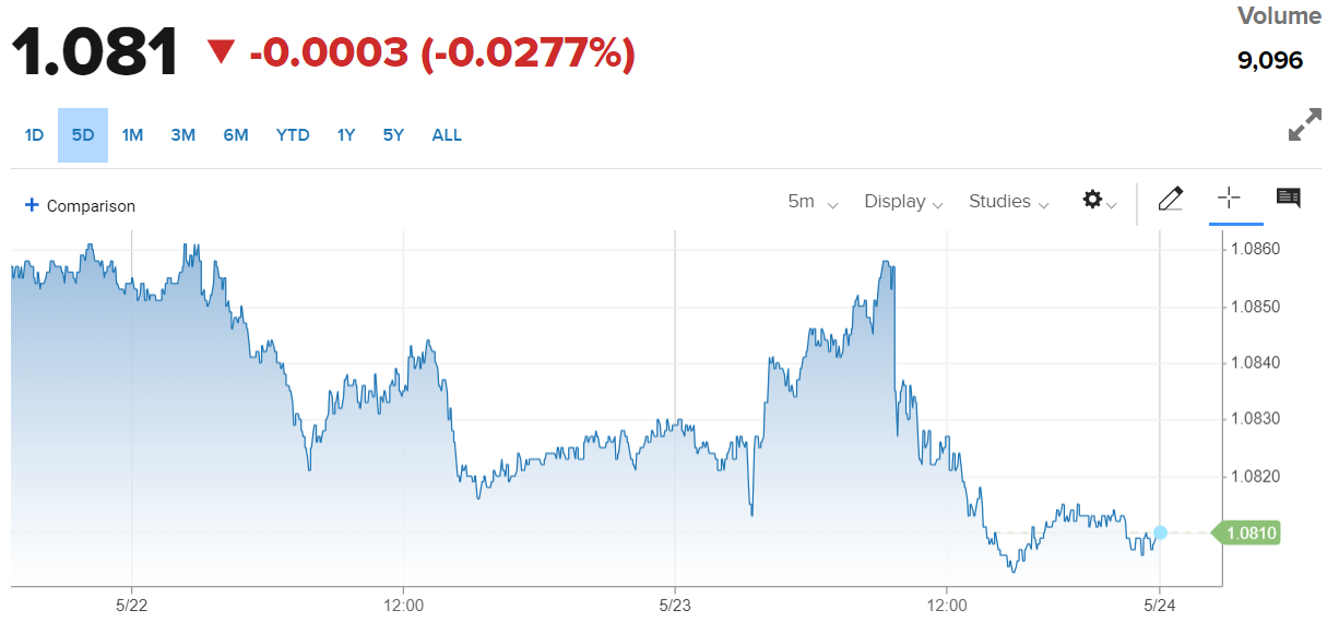 Tỷ giá Euro hôm nay 24/5/2024: Đồng Euro chìm trong sắc đỏ
