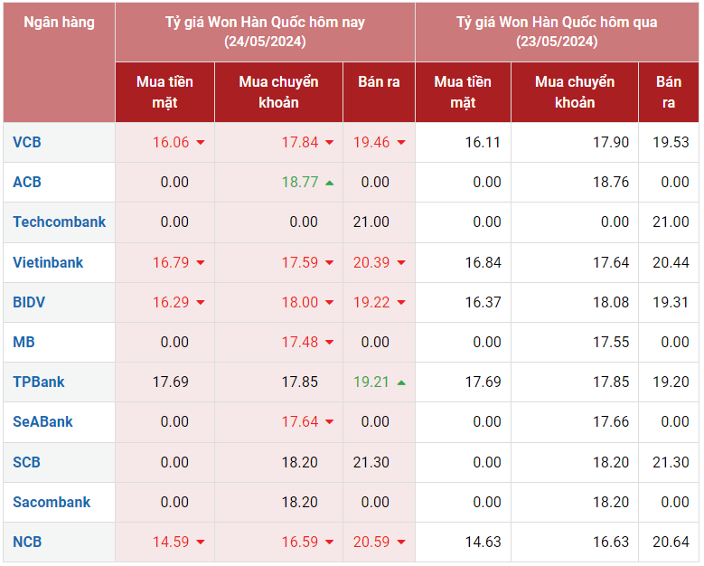 Tỷ giá Won hôm nay 24/5/2024: Won tại ngân hàng tăng giảm không đồng đều, VCB mua Won 16,06 VND/KRW