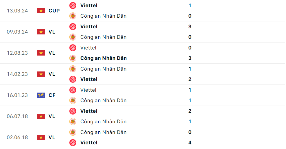 Nhận định bóng đá Công an Hà Nội và Viettel (19h15 ngày 26/5), Vòng 21 V-League 2023/2024