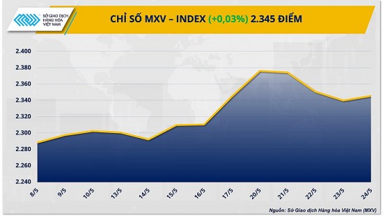 Thị trường hàng hóa hôm nay ngày 27/5: Giá hàng hoá nguyên liệu thế giới biến động mạnh