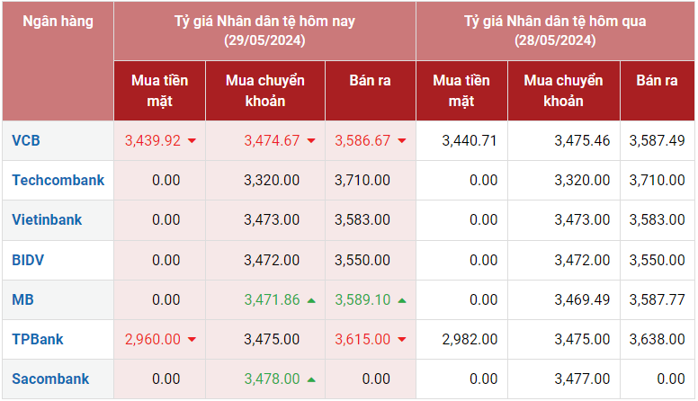 Tỷ giá Nhân dân tệ hôm nay 29/5/2024: VCB, TPBank giá giảm 2 chiều; MB tăng chiều bán