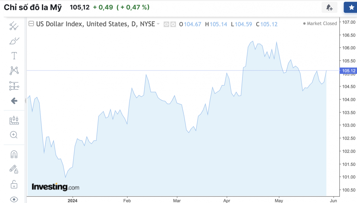 Tỷ giá USD hôm nay 30/5/2024: Đồng USD