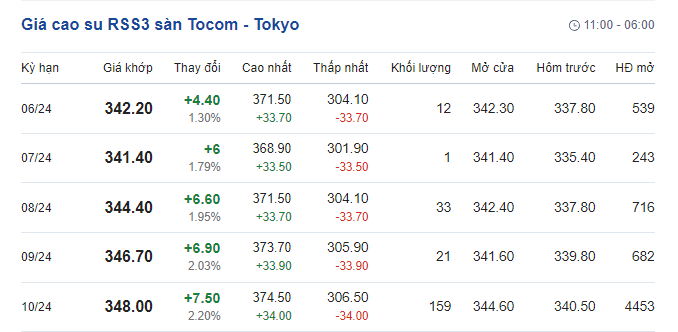 Giá cao su ngày 30/5/2024: Tăng mạnh 3,4%