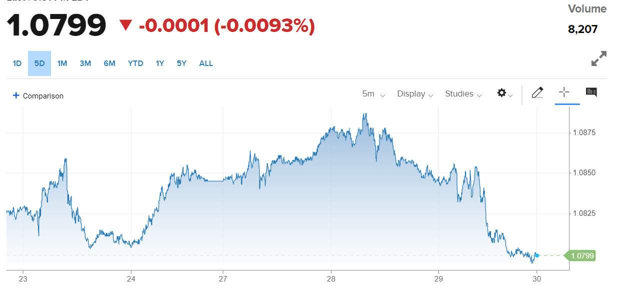 Tỷ giá Euro hôm nay 30/5/2024: Đồng Euro lao dốc, Ngân hàng Nhà nước giảm 176 VND/EUR