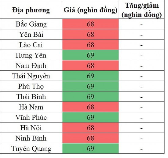 Giá heo hơi hôm nay ngày 31/5/2024: Cao nhất 70.000 đồng/kg