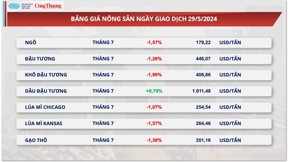 Thị trường hàng hóa hôm nay ngày 31/5: Giá hàng hoá nguyên liệu quay đầu sụt giảm