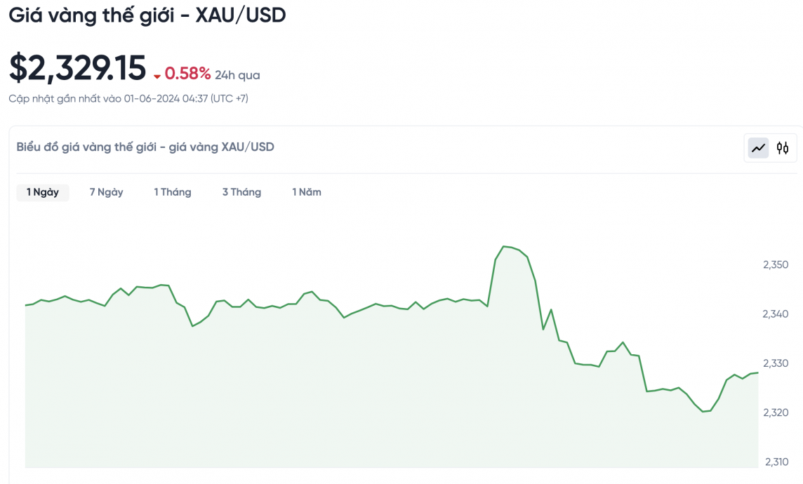 Giá vàng hôm nay 1/6/2024: Giá vàng