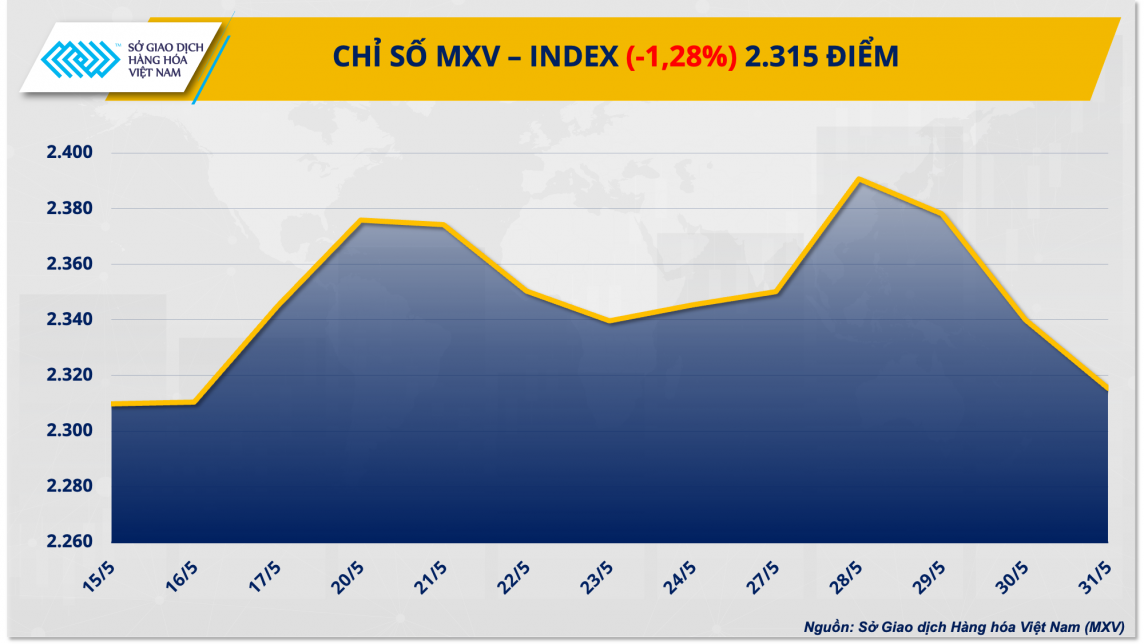 Thị trường hàng hóa hôm nay ngày 3/6: Chỉ số giá hàng hoá MXV-Index giảm 3 ngày liên tiếp