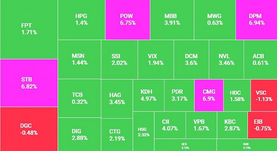 Hàng loạt cổ phiếu tăng trần, VN-Index lấy lại mốc 1.280 điểm