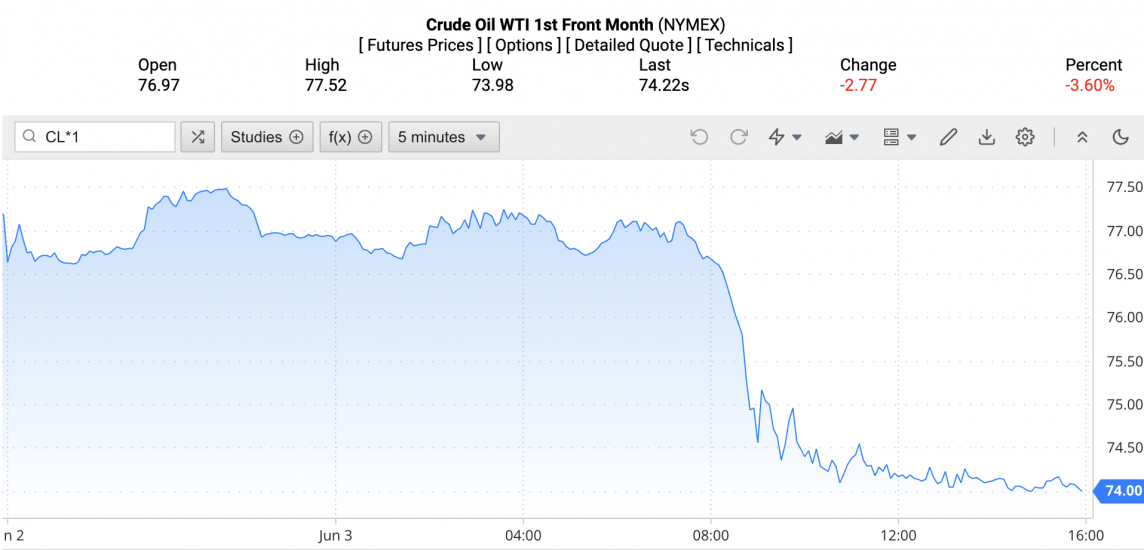 Giá xăng dầu hôm nay ngày 4/6/2024: Giá dầu