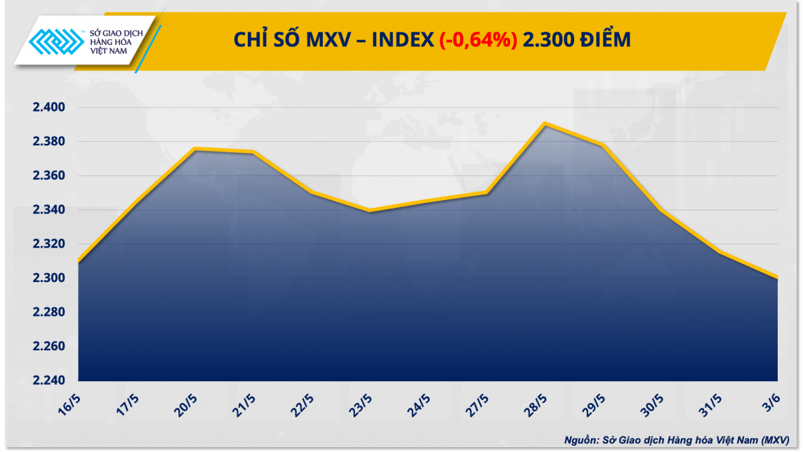 Thị trường hàng hóa hôm nay ngày 4/6: Chỉ số giá hàng hoá MXV-Index giảm xuống mức thấp nhất 3 tuần