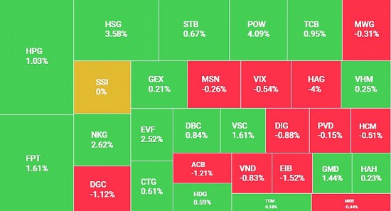 Cổ phiếu công nghệ tăng tốc, VN-Index tăng hơn 3 điểm