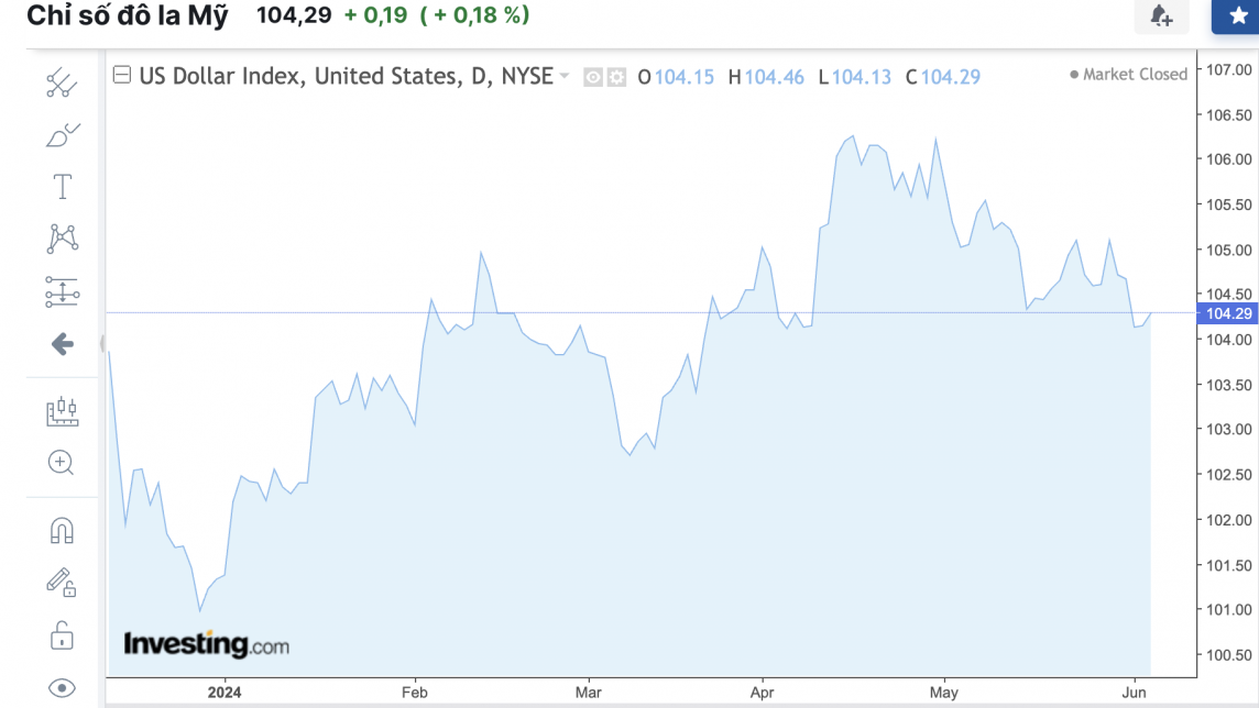 Tỷ giá USD hôm nay 6/6/2024: Đồng USD