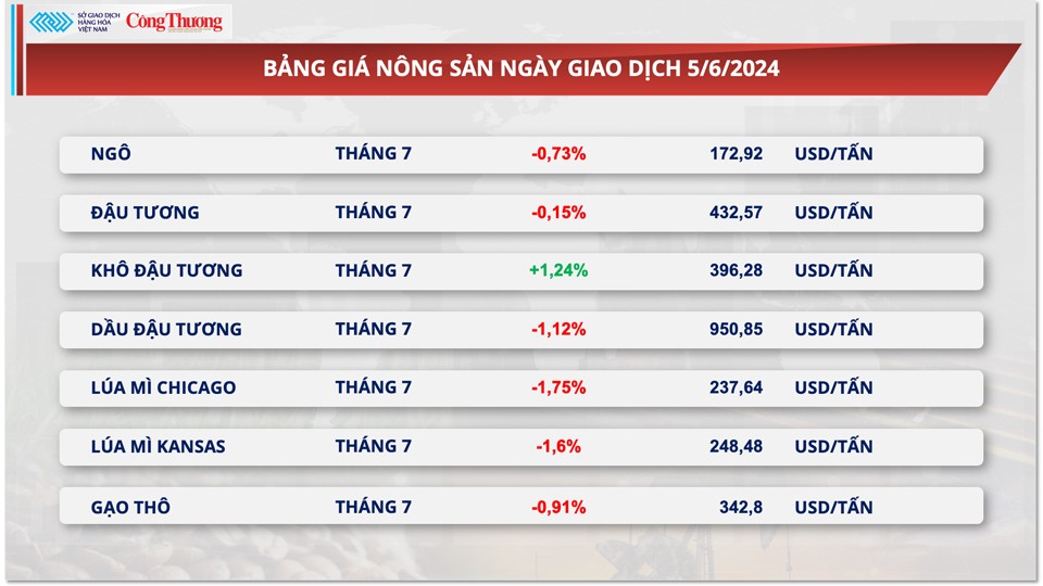 Thị trường hàng hóa hôm nay ngày 6/6/2024: Đà lao dốc của giá hàng hóa nguyên liệu được kiềm chế