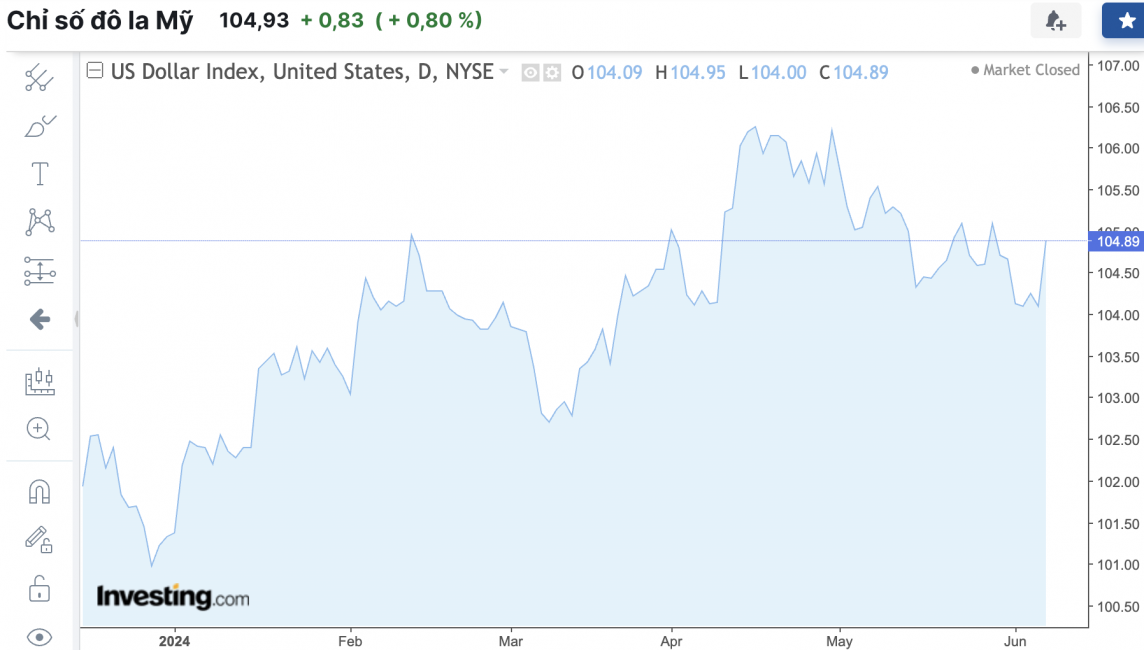 Tỷ giá USD hôm nay 10/6/2024: Đồng USD