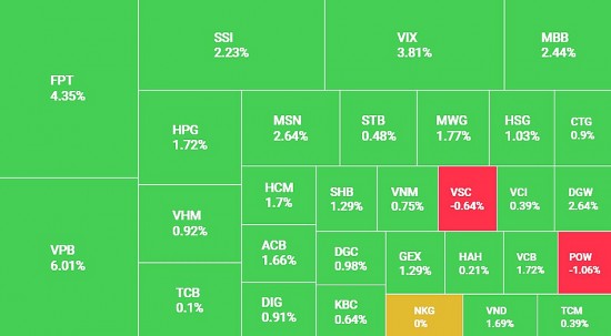 Cổ phiếu công nghệ tăng tốc, VN-Index chính thức vượt mốc 1.300 điểm