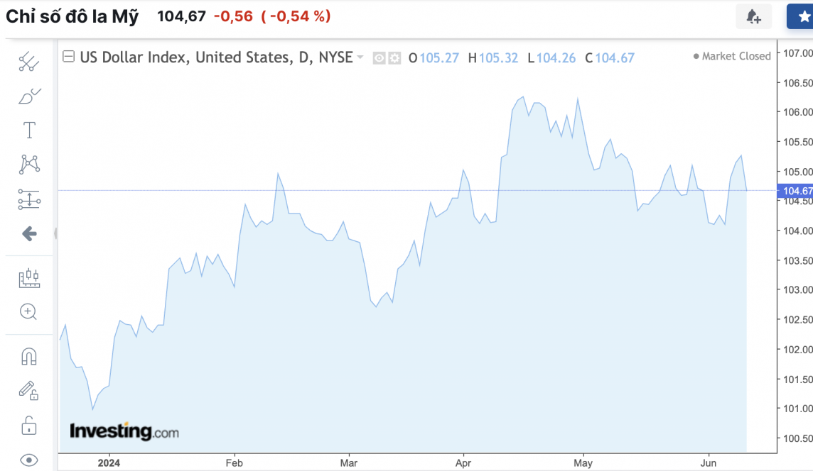 Tỷ giá USD hôm nay 13/6/2024: Đồng USD