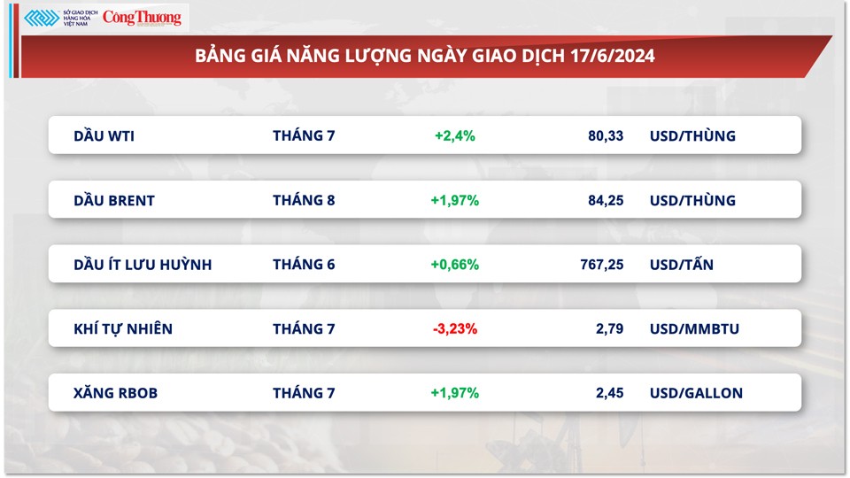 Thị trường hàng hóa hôm nay ngày 18/6/2024: Giá ca cao lao dốc, giá dầu bật tăng