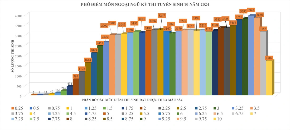 Điểm thi vào lớp 10 TP. Hồ Chí Minh: Không có điểm 10 môn Văn, 56% môn Toán dưới trung bình