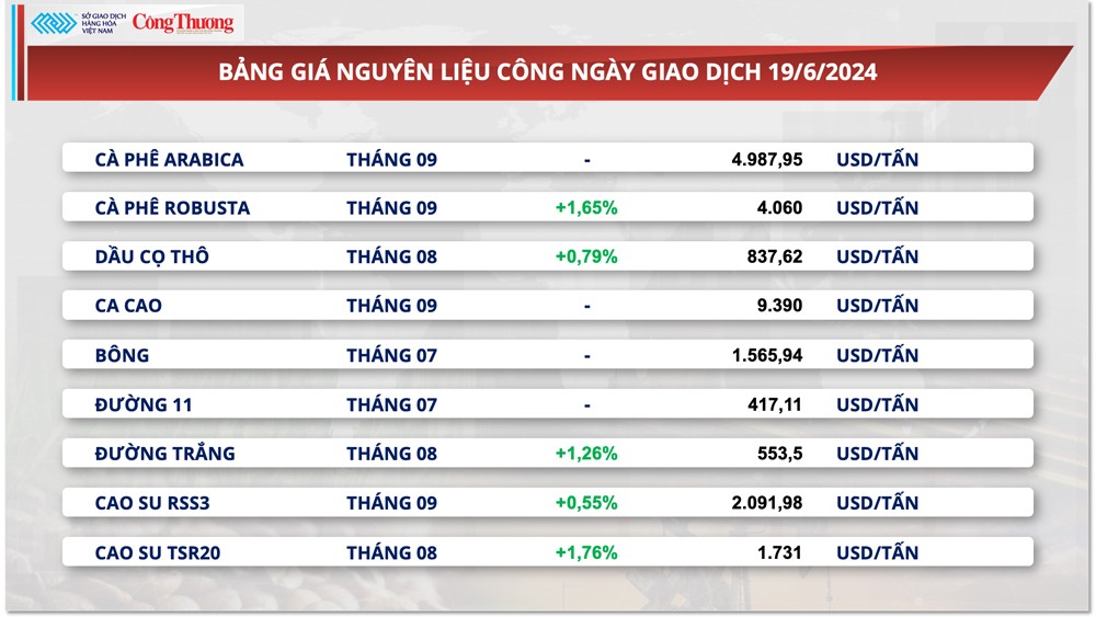 Thị trường hàng hóa hôm nay ngày 20/6/2024: Thị trường hàng hoá nguyên liệu trầm lắng trong ngày nghỉ lễ của Mỹ