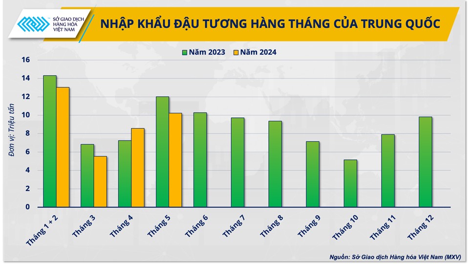 Khi nào thì đậu tương thoát cảnh “rớt giá”?