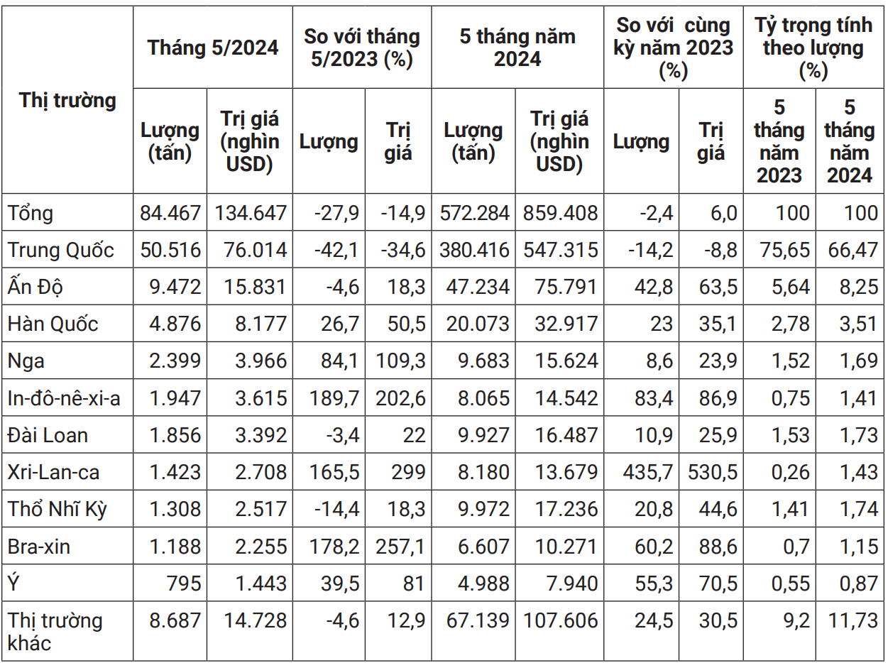 10 thị trường xuất khẩu cao su lớn nhất của Việt Nam trong tháng 5/2024 Nguồn: Tính toán từ số liệu thống kê của Tổng cục Hải quan