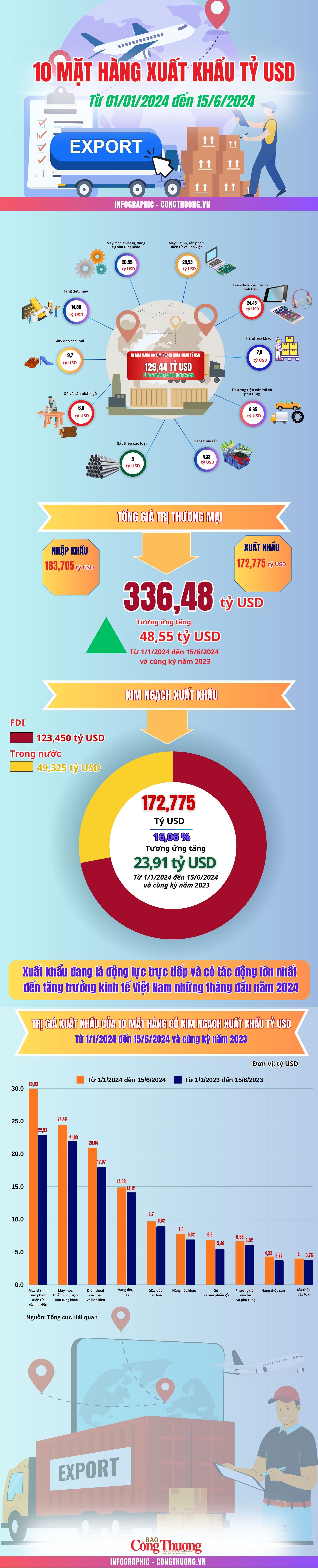 Infographic: Bức tranh kinh tế nhìn từ 10 mặt hàng xuất khẩu tỷ đô