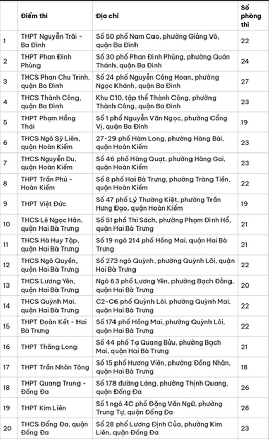 Chi tiết danh sách toàn bộ 196 điểm thi tốt nghiệp THPT 2024 của Hà Nội