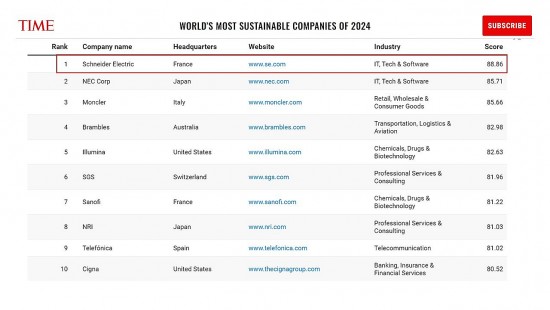 Schneider Electric được vinh danh “Công ty Bền vững nhất thế giới” năm 2024