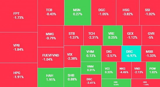 VN-Index giảm gần 14 điểm về mốc 1.245 điểm